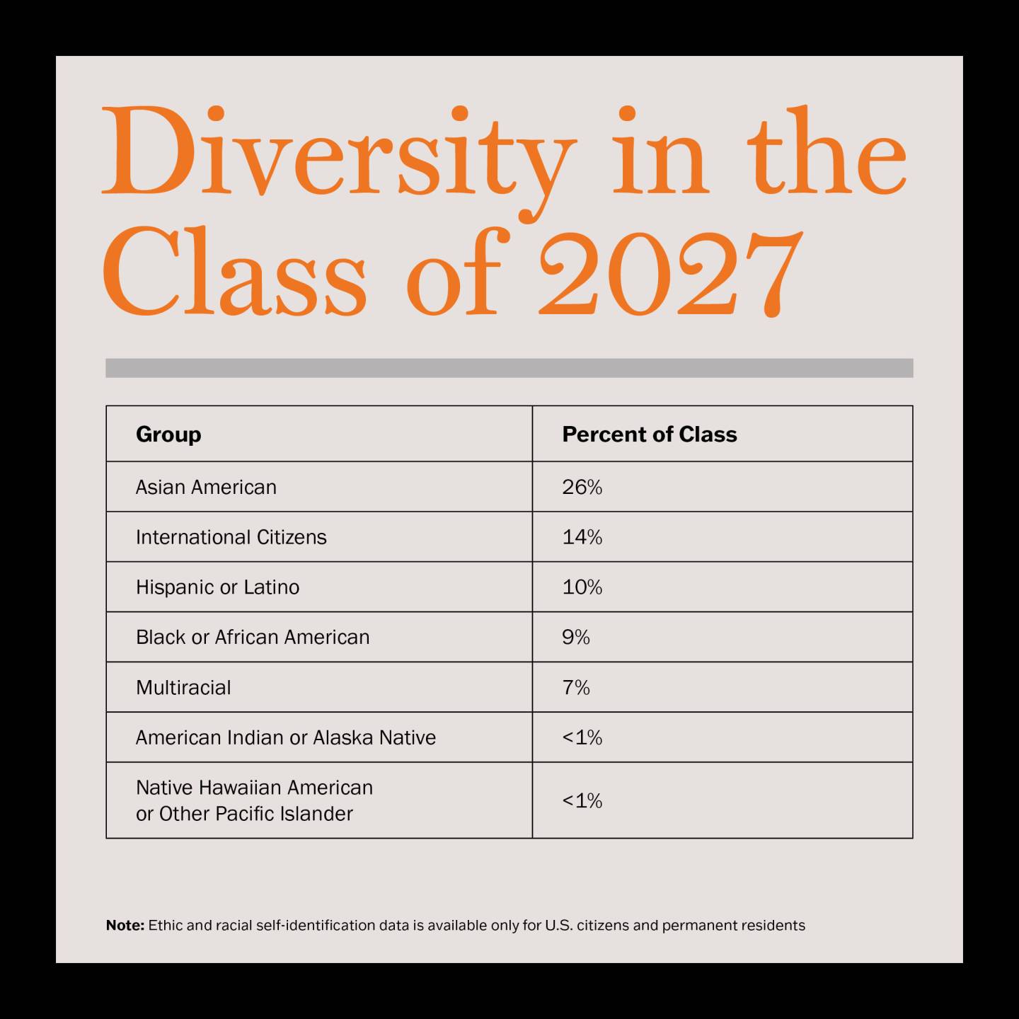 Infographic containing Diversity in the Class of 2027.