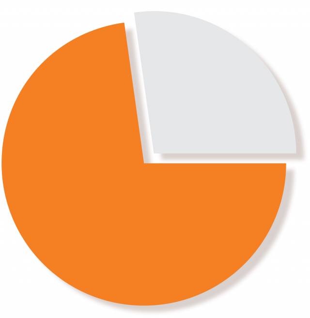 pie chart with 73% in orange, 27% in black