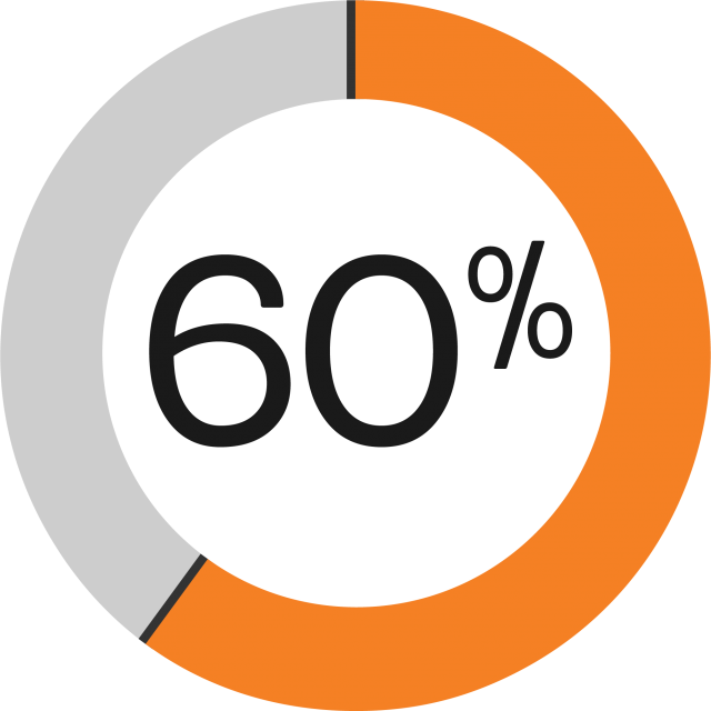 Pie graph showing 60%
