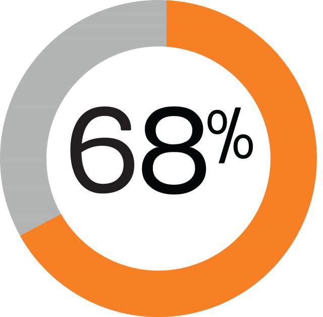 68% in a pie chart