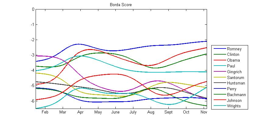Graph of borda scores