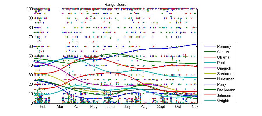 Graph of average numeric scores