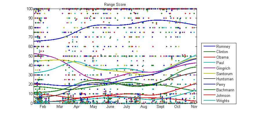 Graph of average numeric scores