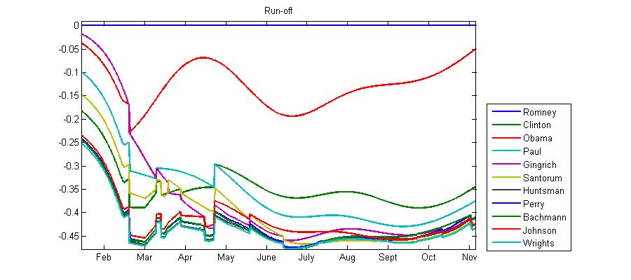 Graph of instant run-off voting