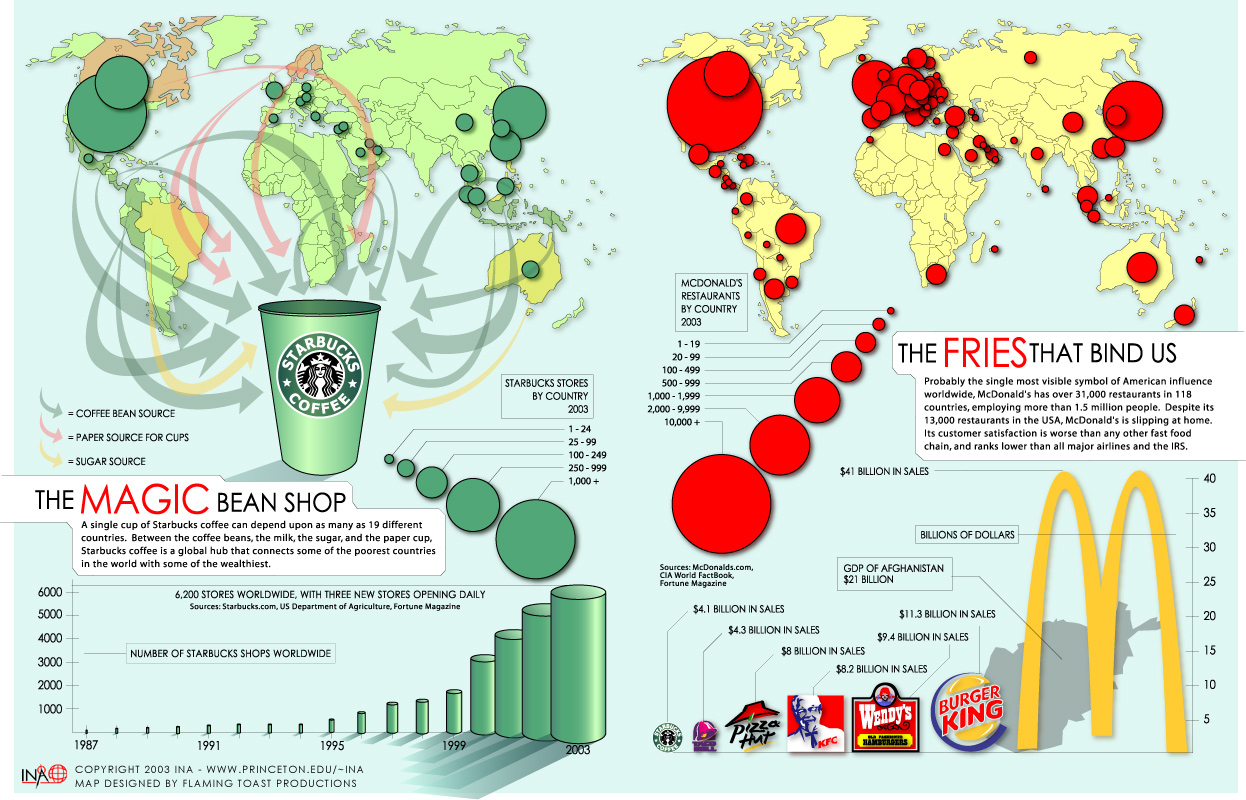 Starbucks Supply Chain Flow Chart