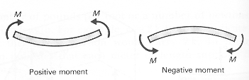 Positive And Negative Bending Of Beams The Best Picture Of Beam Positive And Negative Bending Of Beams The Best Picture Of Beam