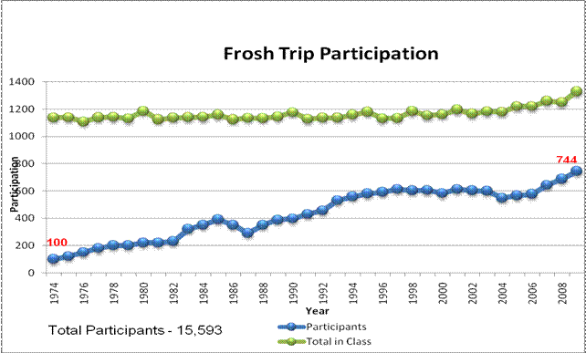 Frosh Trip Participation