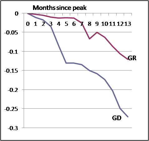 Great Depression Vs Great Recession Chart