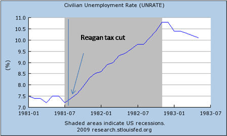 Reagan Tax Revenue Chart