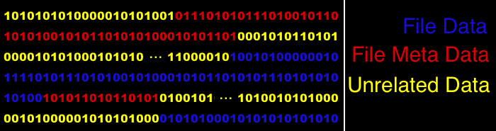 The high level nested-folders abstraction of a hard disk