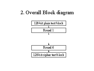 2. Overall Block diagram